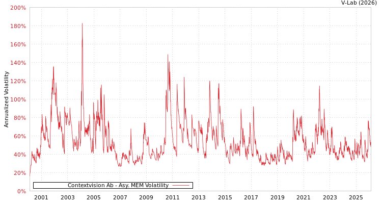 graph of Contextvision Ab AMEM