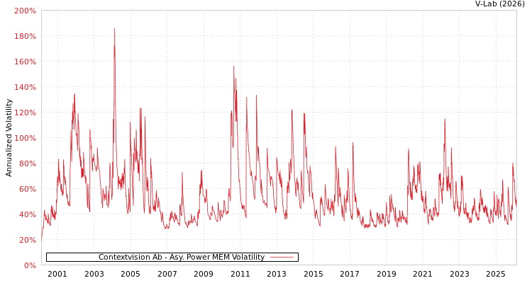 graph of Contextvision Ab APMEM