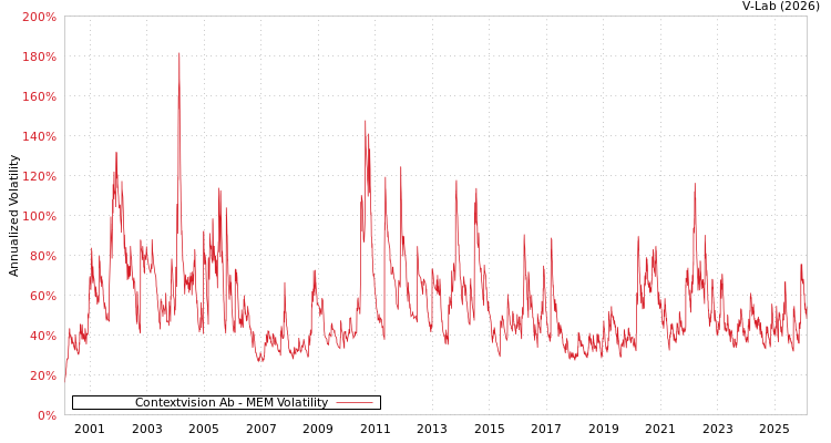 graph of Contextvision Ab MEM