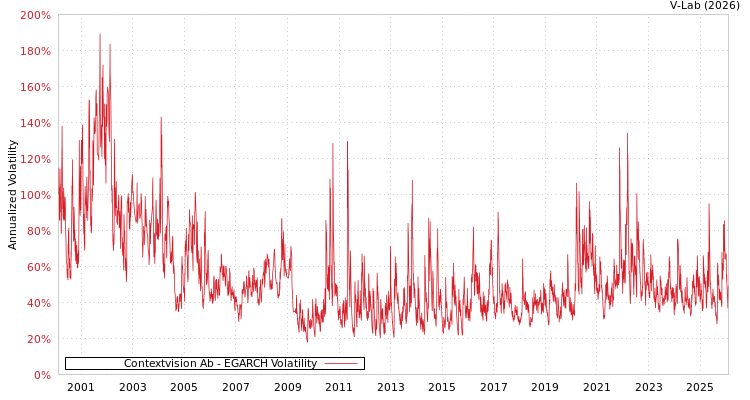 graph of Contextvision Ab EGARCH