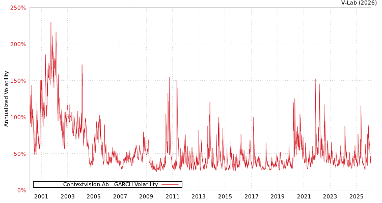 graph of Contextvision Ab GARCH