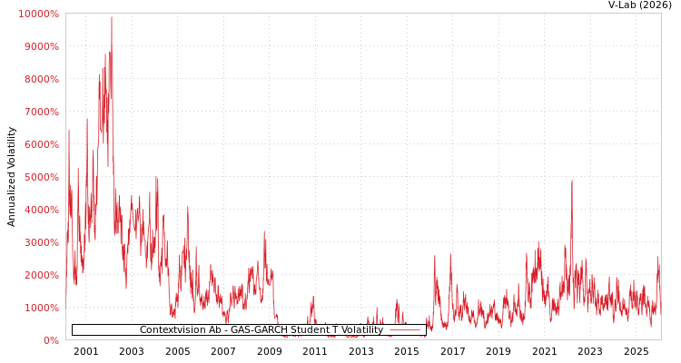 graph of Contextvision Ab GAS-GARCH-T