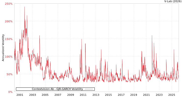 graph of Contextvision Ab GJR-GARCH