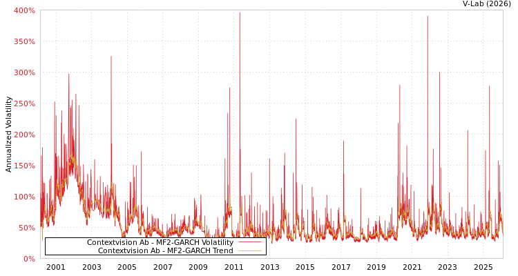 graph of Contextvision Ab MF2-GARCH