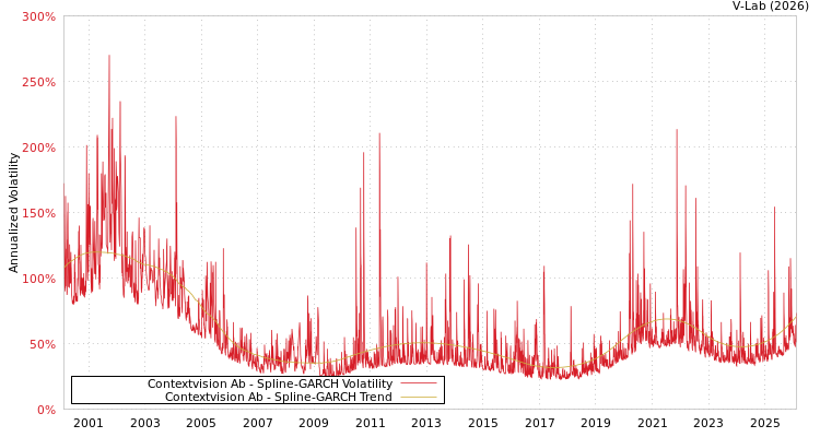 graph of Contextvision Ab SGARCH