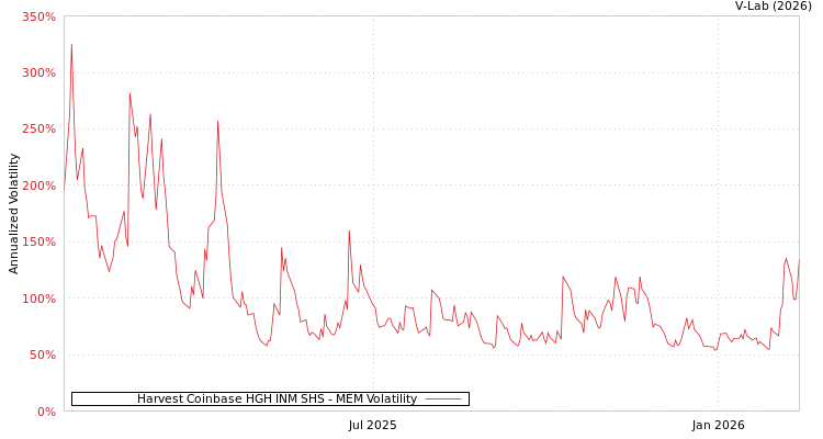 graph of Harvest Coinbase HGH INM SHS MEM