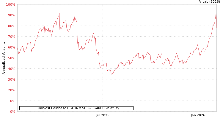 graph of Harvest Coinbase HGH INM SHS EGARCH