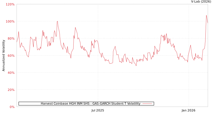 graph of Harvest Coinbase HGH INM SHS GAS-GARCH-T