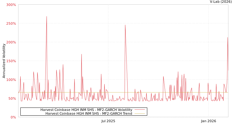 graph of Harvest Coinbase HGH INM SHS MF2-GARCH