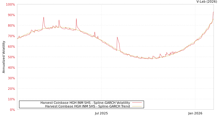 graph of Harvest Coinbase HGH INM SHS SGARCH