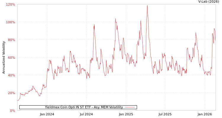 graph of Yieldmax Coin Opti IN ST ETF AMEM