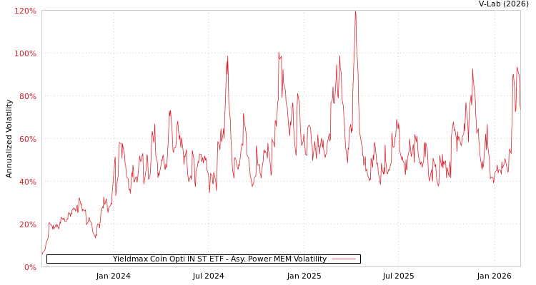 graph of Yieldmax Coin Opti IN ST ETF APMEM