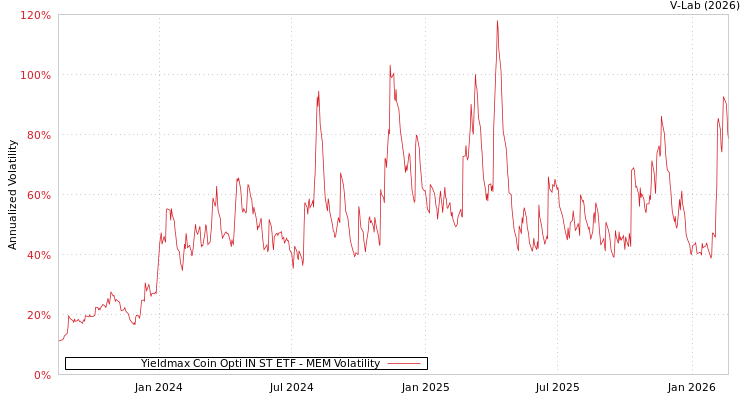 graph of Yieldmax Coin Opti IN ST ETF MEM