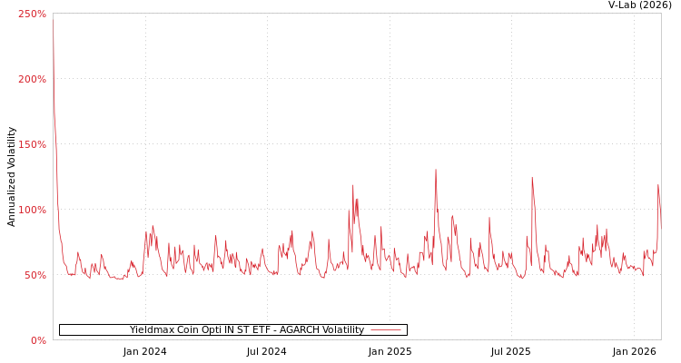 graph of Yieldmax Coin Opti IN ST ETF AGARCH