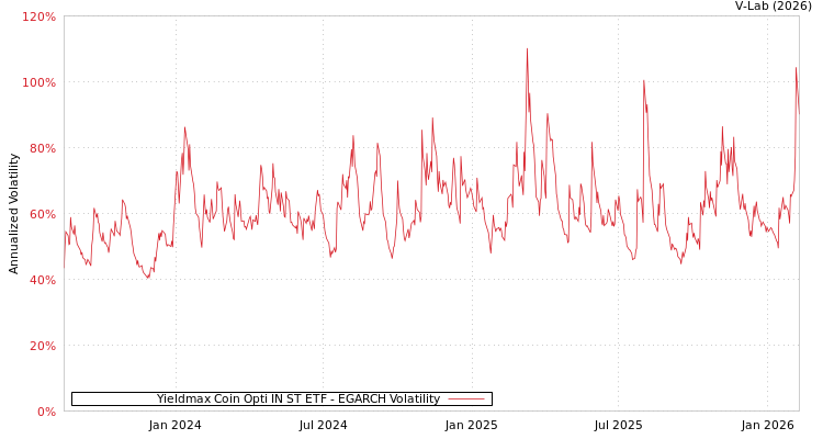 graph of Yieldmax Coin Opti IN ST ETF EGARCH