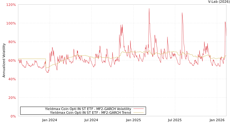 graph of Yieldmax Coin Opti IN ST ETF MF2-GARCH