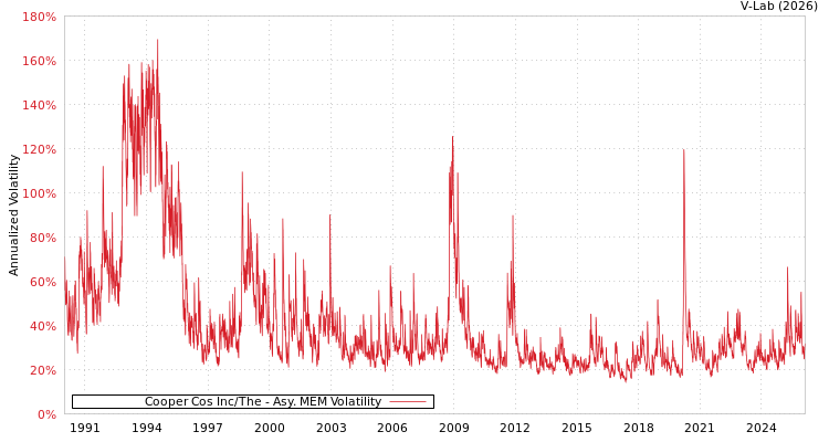 graph of Cooper Cos Inc/The AMEM