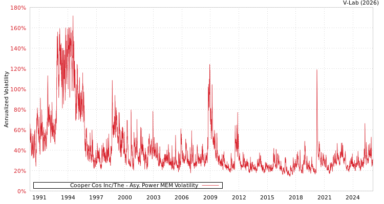 graph of Cooper Cos Inc/The APMEM