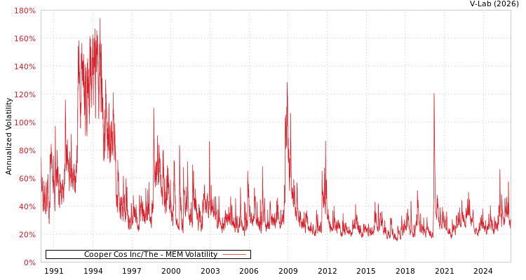 graph of Cooper Cos Inc/The MEM