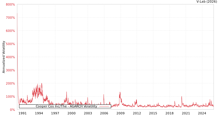 graph of Cooper Cos Inc/The AGARCH