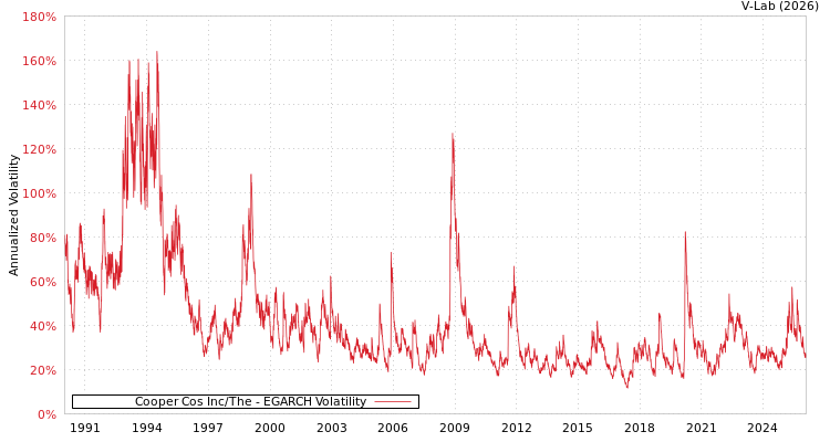 graph of Cooper Cos Inc/The EGARCH