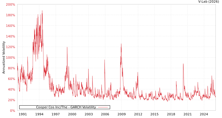 graph of Cooper Cos Inc/The GARCH