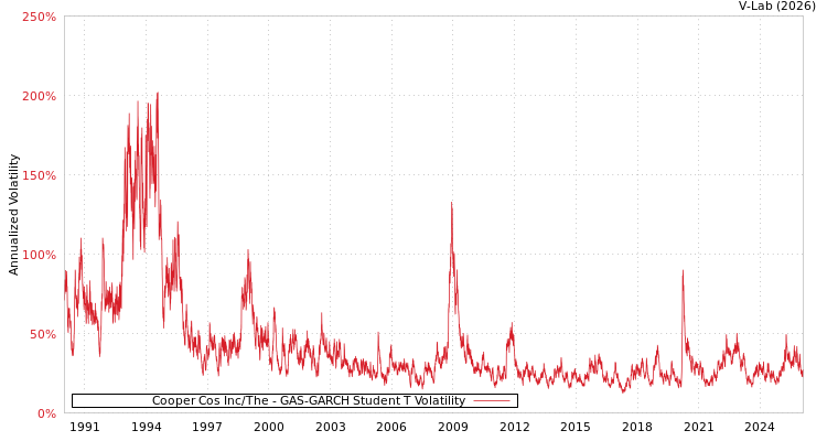 graph of Cooper Cos Inc/The GAS-GARCH-T