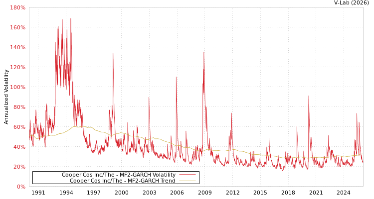 graph of Cooper Cos Inc/The MF2-GARCH