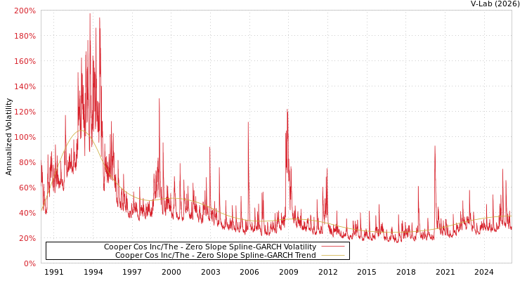 graph of Cooper Cos Inc/The S0GARCH