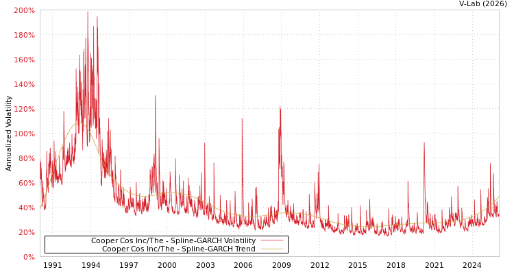 graph of Cooper Cos Inc/The SGARCH