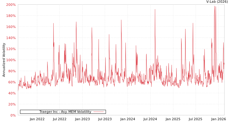 graph of Traeger Inc AMEM