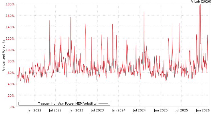 graph of Traeger Inc APMEM