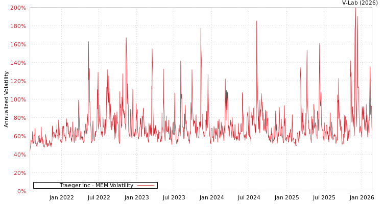 graph of Traeger Inc MEM