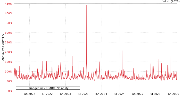 graph of Traeger Inc EGARCH