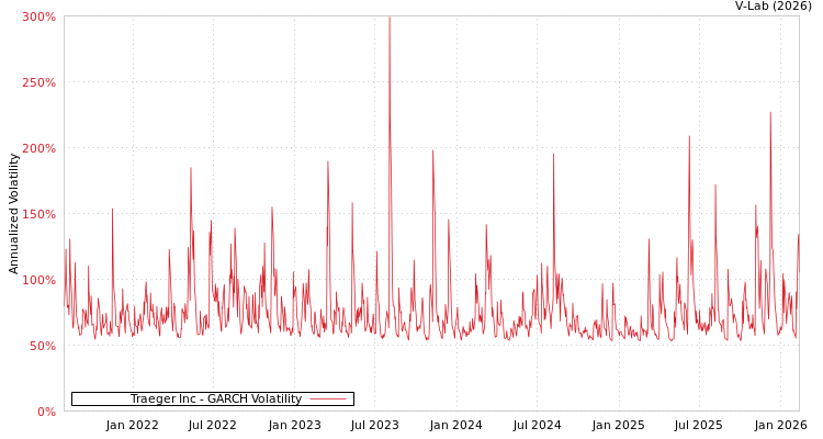 graph of Traeger Inc GARCH