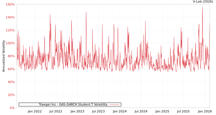 graph of Traeger Inc GAS-GARCH-T