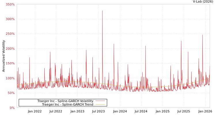 graph of Traeger Inc SGARCH