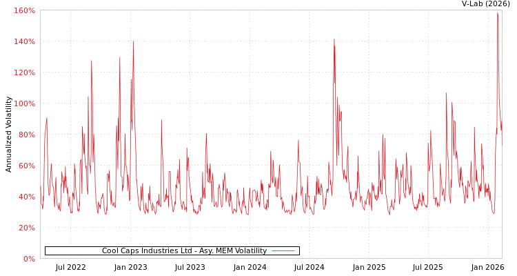 graph of Cool Caps Industries Ltd AMEM