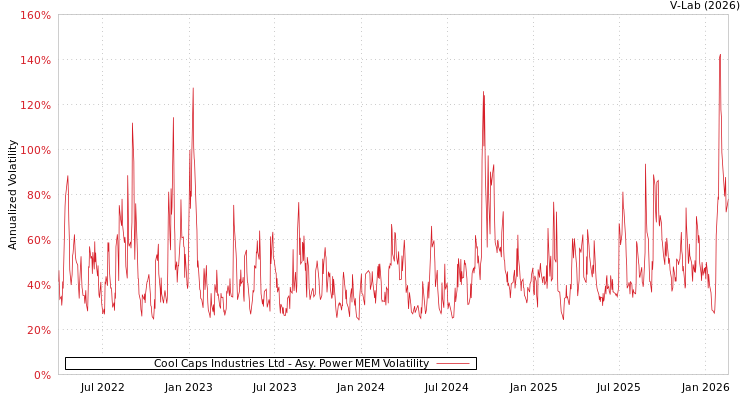 graph of Cool Caps Industries Ltd APMEM