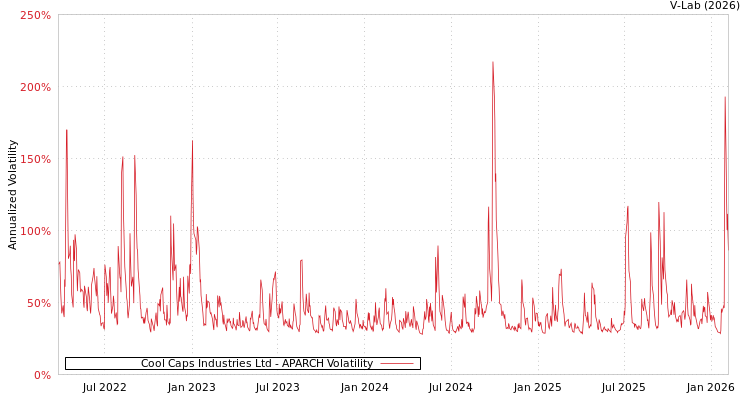 graph of Cool Caps Industries Ltd APARCH