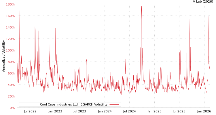 graph of Cool Caps Industries Ltd EGARCH
