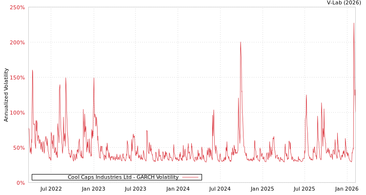 graph of Cool Caps Industries Ltd GARCH