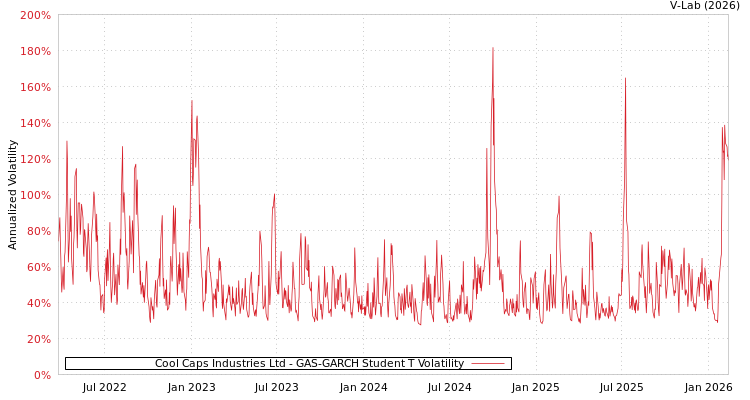 graph of Cool Caps Industries Ltd GAS-GARCH-T