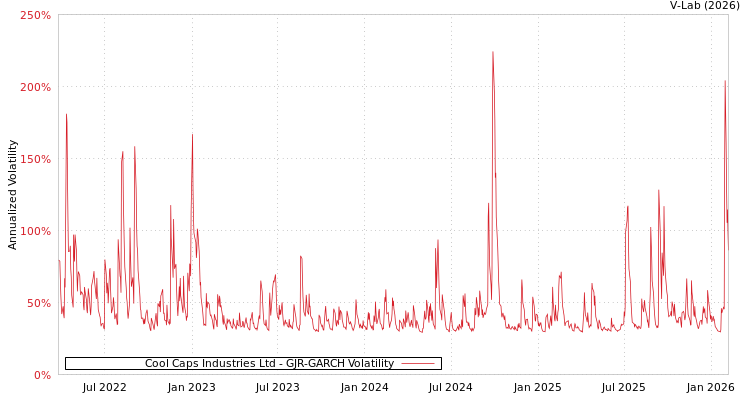 graph of Cool Caps Industries Ltd GJR-GARCH