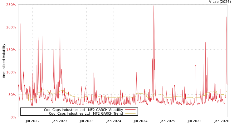 graph of Cool Caps Industries Ltd MF2-GARCH