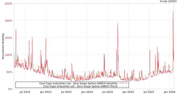graph of Cool Caps Industries Ltd S0GARCH