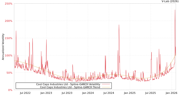 graph of Cool Caps Industries Ltd SGARCH