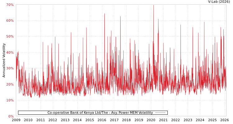 graph of Co-operative Bank of Kenya Ltd/The APMEM