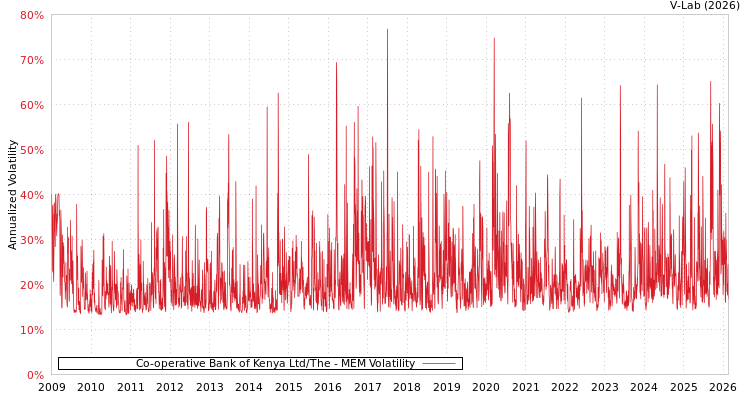 graph of Co-operative Bank of Kenya Ltd/The MEM