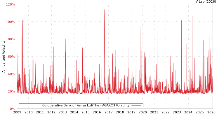 graph of Co-operative Bank of Kenya Ltd/The AGARCH